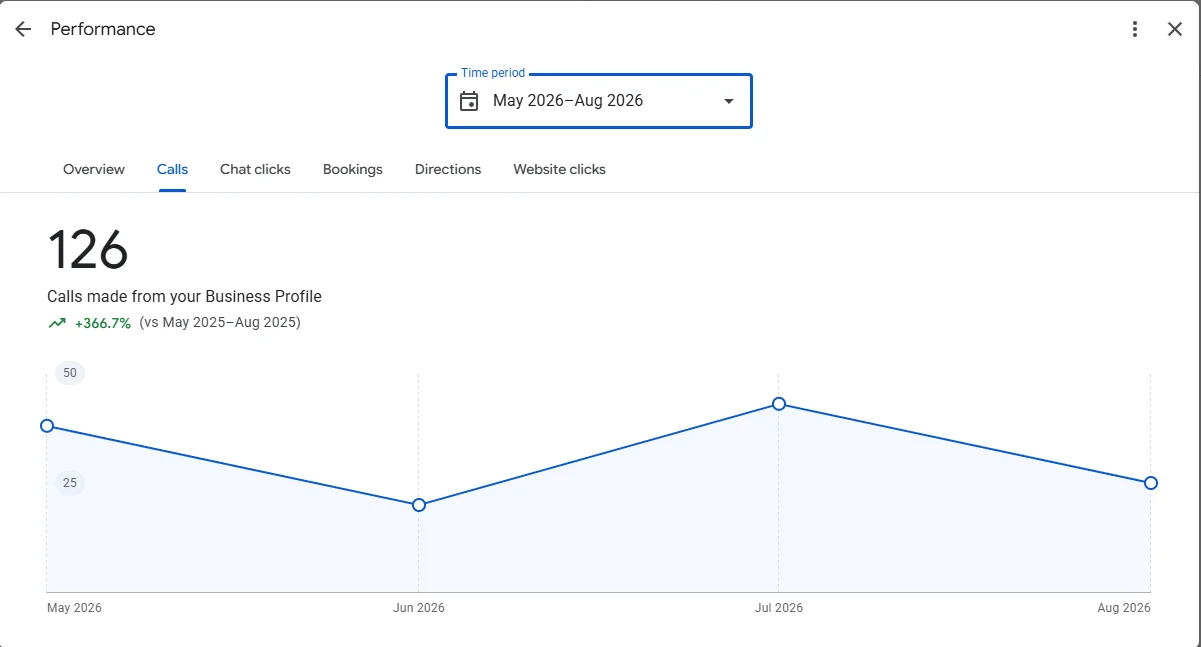 Google Business Profile performance: 126 calls from May to Aug 2026, up 366.7% vs May to Aug 2025, California cleaning company